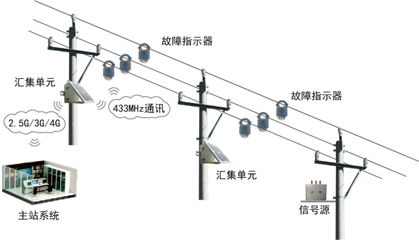 架空線路故障指示器與通訊設備 協同守護電網脈絡的智能哨兵